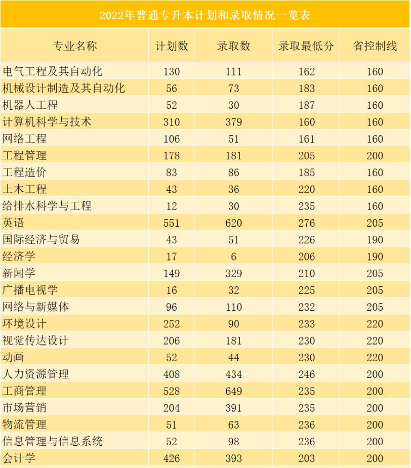 2022年广州华立学院专升本分数线