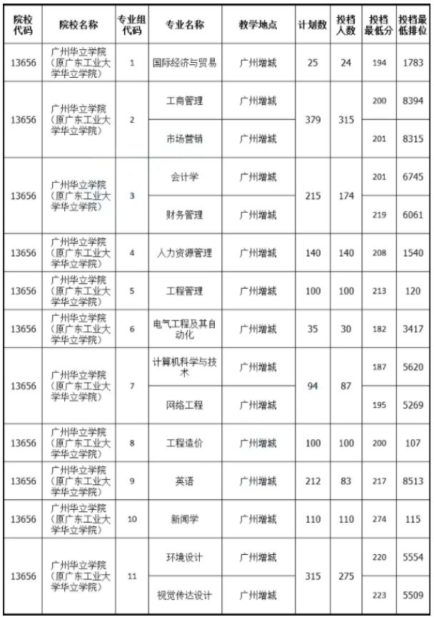 2021年广州华立学院专升本分数线