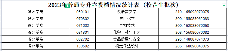 2023年滨州学院专升本分数线