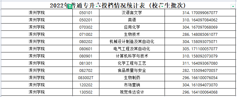 2022年滨州学院专升本分数线