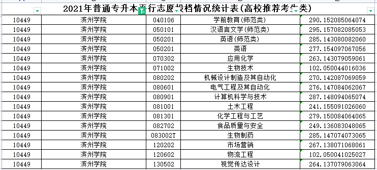 2021年滨州学院专升本分数线