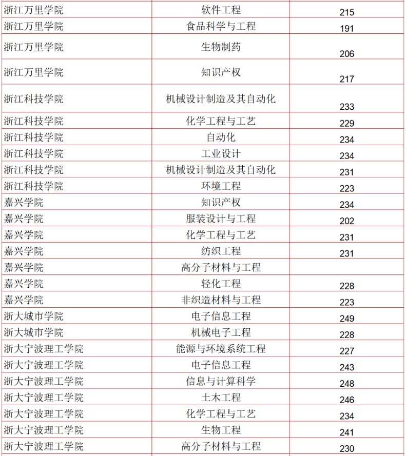 2023年浙江地区各院校专升本理工类分数线是多少？