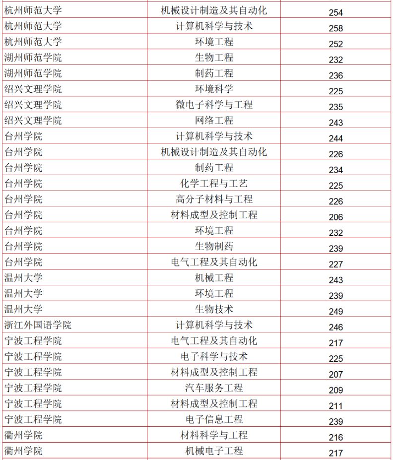 2023年浙江地区各院校专升本理工类分数线是多少？