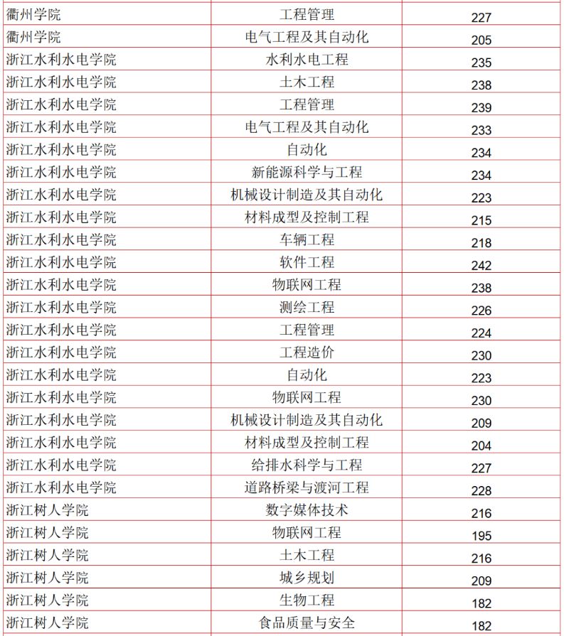 2023年浙江地区各院校专升本理工类分数线是多少？