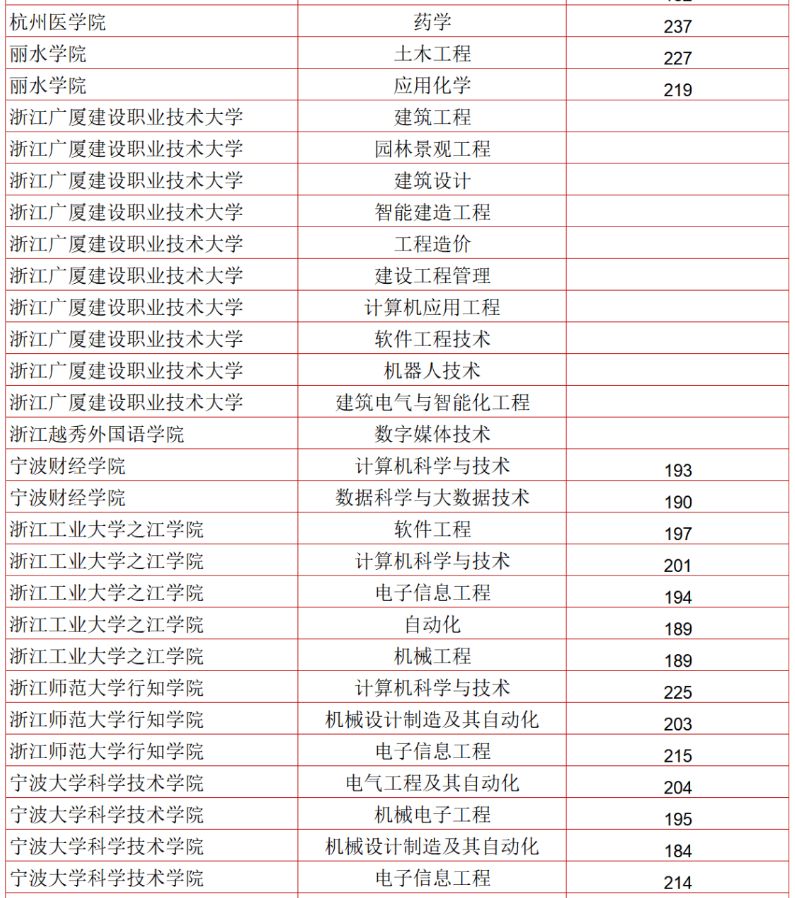 2023年浙江地区各院校专升本理工类分数线是多少？