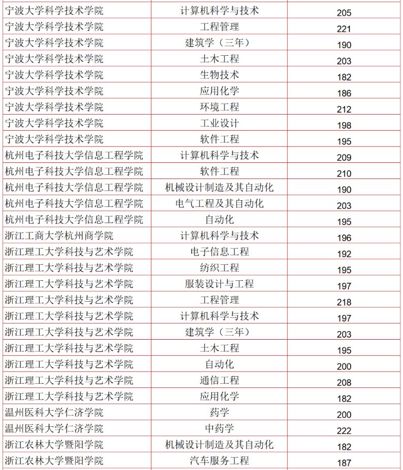 2023年浙江地区各院校专升本理工类分数线是多少？