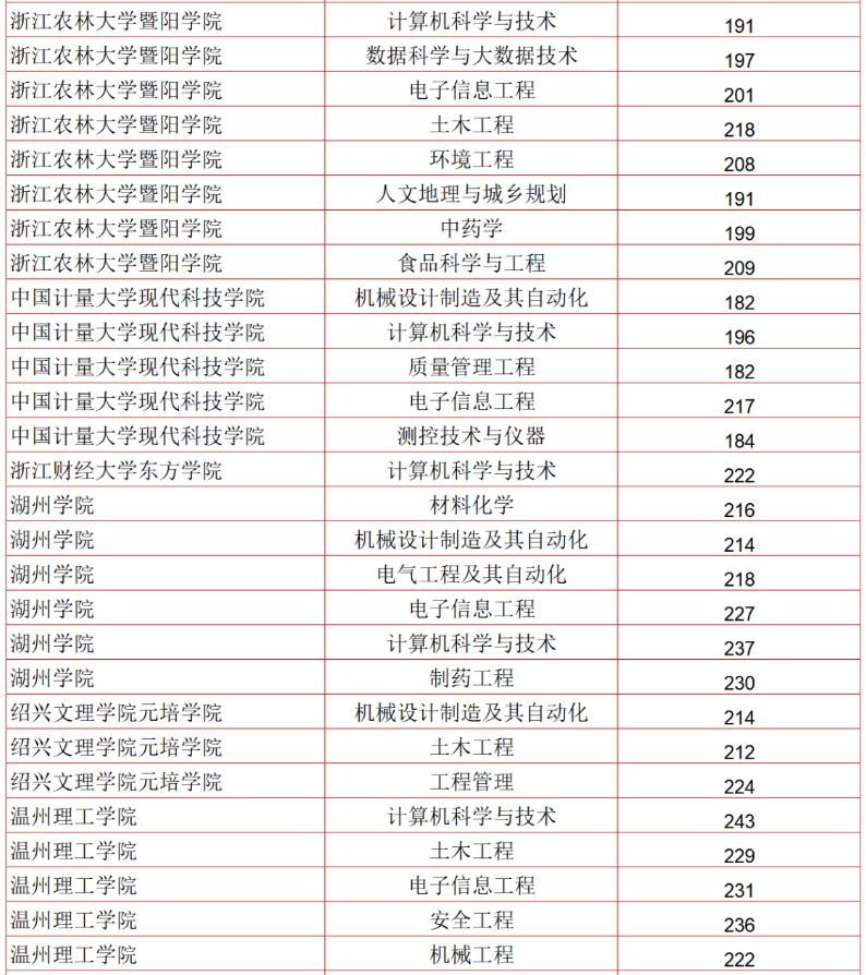 2023年浙江地区各院校专升本理工类分数线是多少？