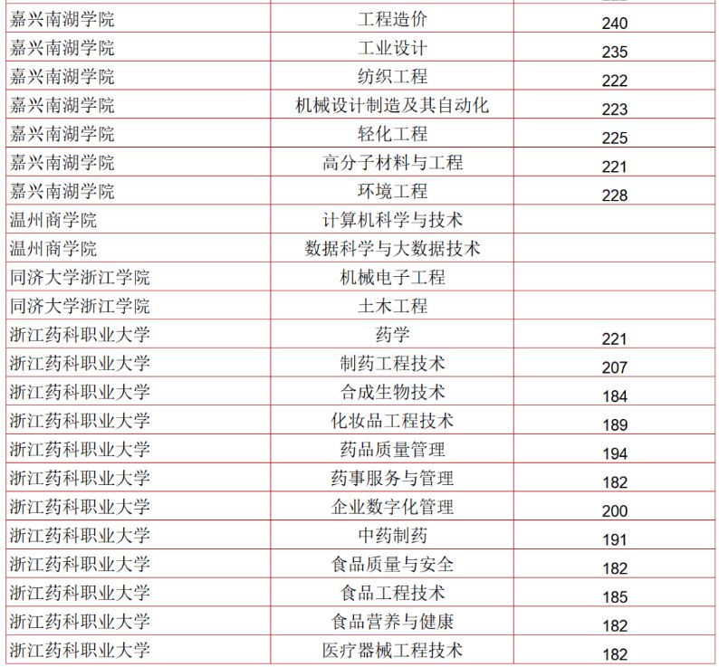 2023年浙江地区各院校专升本理工类分数线是多少？