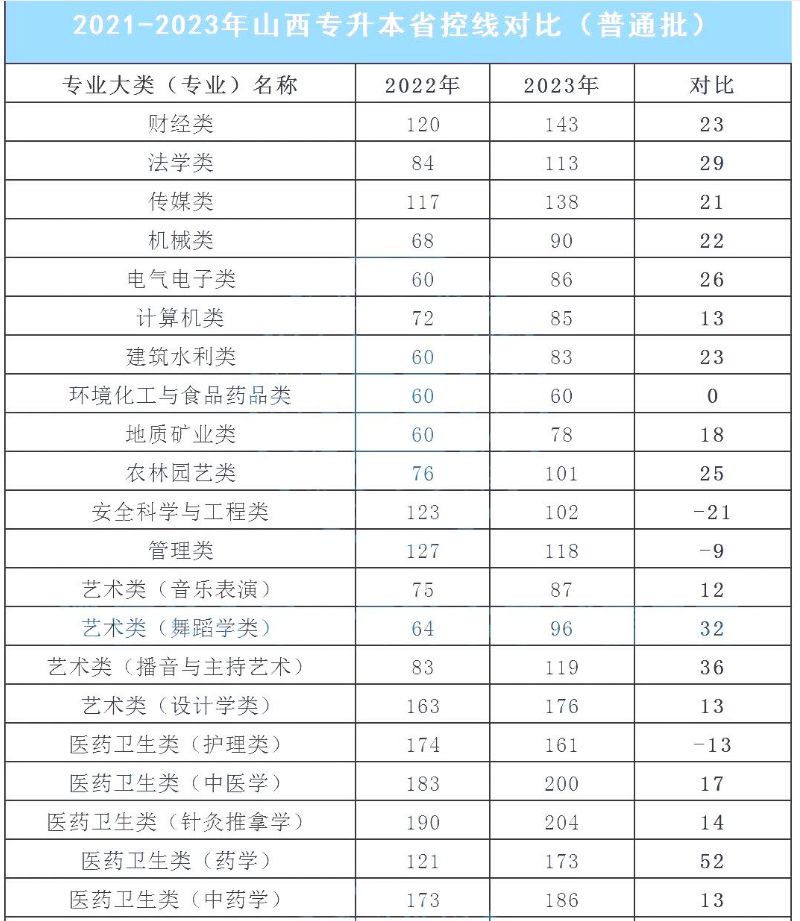 2022-2023年山西专升本各专业大类省控线变化情况