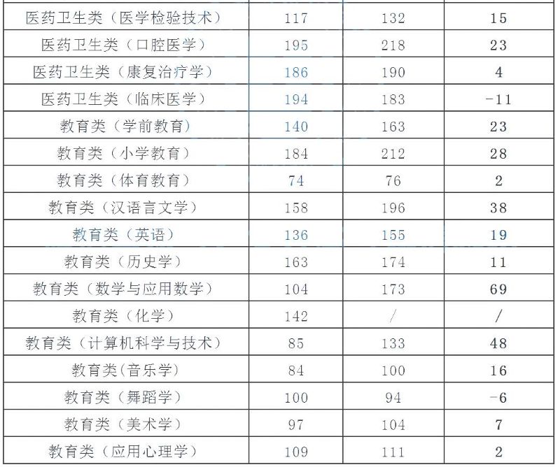 2022-2023年山西专升本各专业大类省控线变化情况