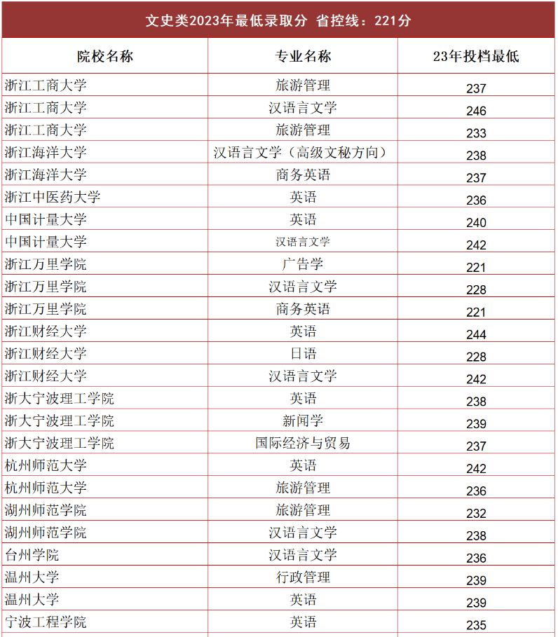 2023年浙江专升本文史类各院校最低录取分数线是多少？