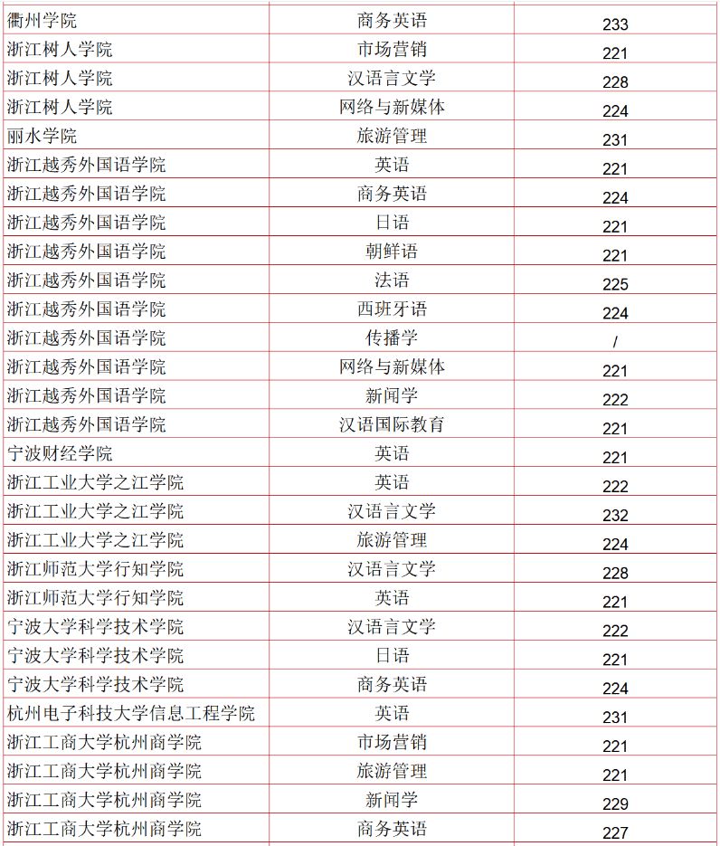 2023年浙江专升本文史类各院校最低录取分数线是多少？