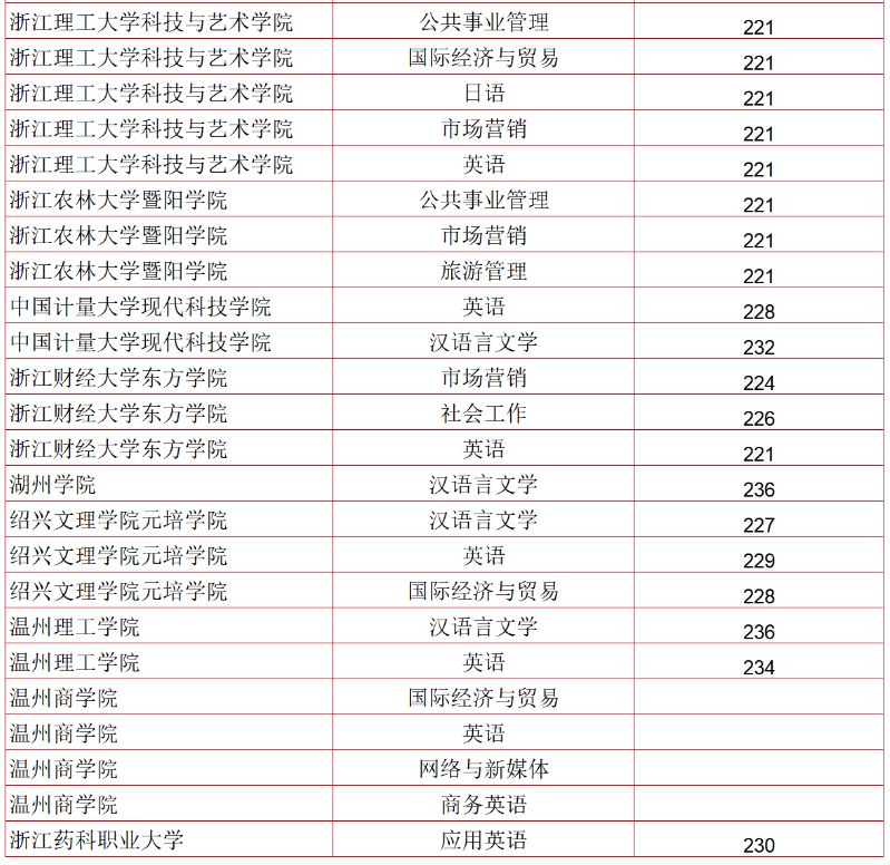 2023年浙江专升本文史类各院校最低录取分数线是多少？