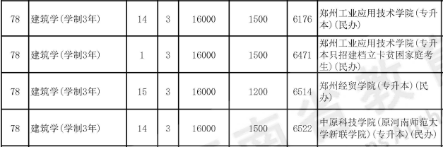 河南统招专升本建筑学专业可报考院校汇总