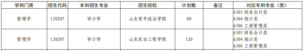  山东专升本审计学专业招生院校有哪些？