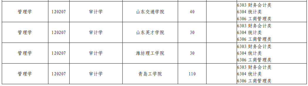  山东专升本审计学专业招生院校有哪些？