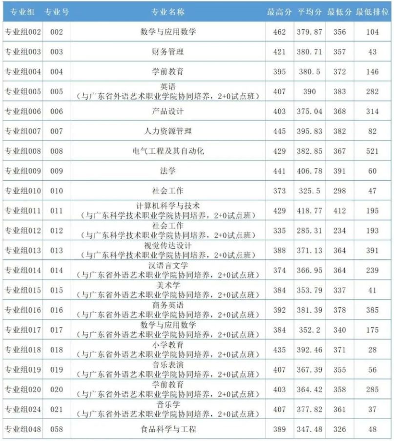 2023年韩山师范学院专升本分数线