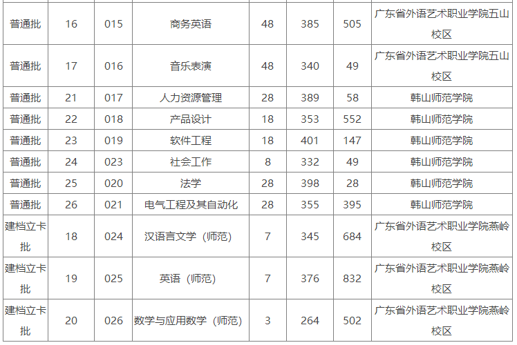 2022年韩山师范学院专升本分数线