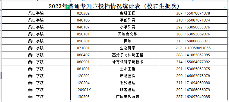 2023年泰山学院专升本分数线