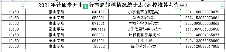 2021年泰山学院专升本分数线