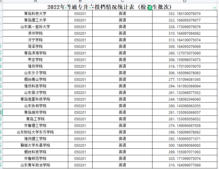 2022年山东专升本英语专业各院校录取分数线是多少？