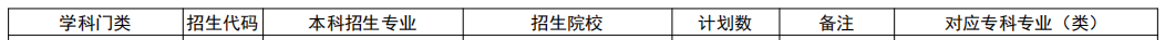  山东专升本物业管理专业招生院校有哪些？