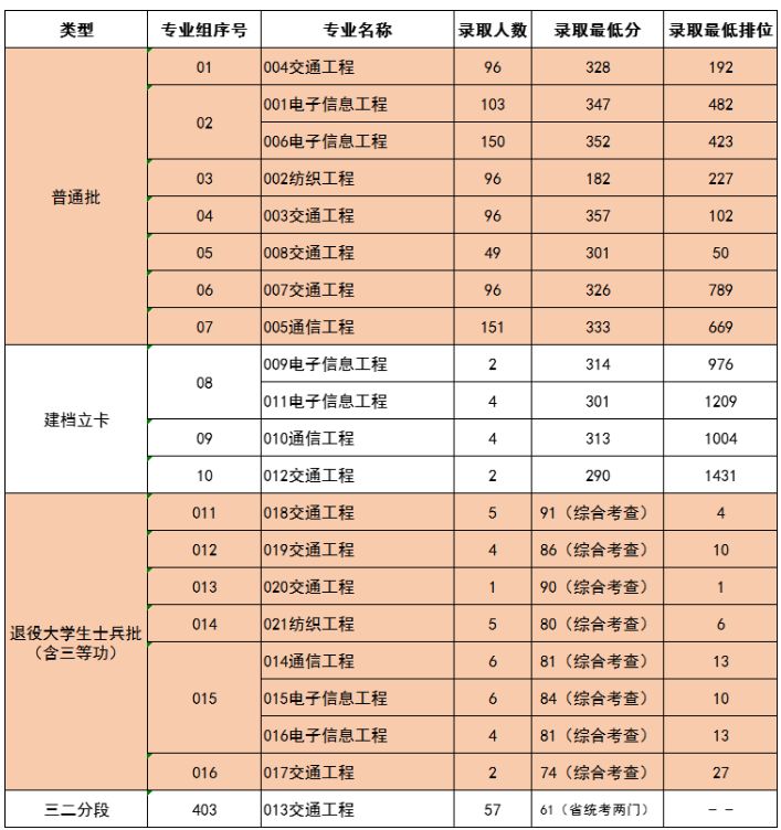 2022年五邑大学专升本分数线