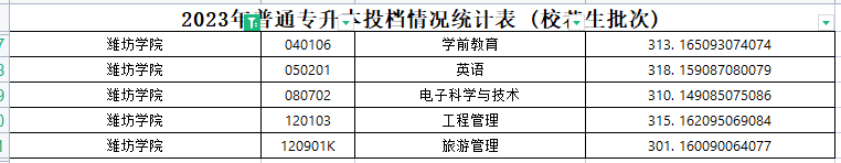 2023年潍坊学院专升本分数线（校荐生）