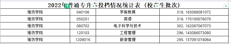 2022年潍坊学院专升本分数线