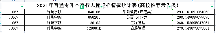 2021年潍坊学院专升本分数线