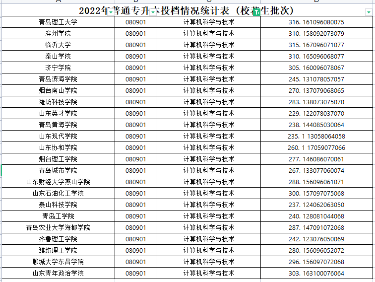 2022年山东专升本计算机科学与技术专业各院校录取分数线是多少？