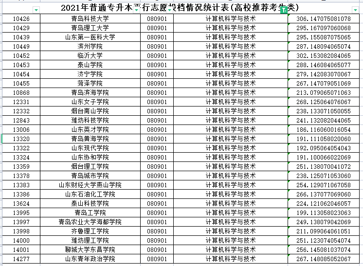 2021年山东专升本计算机科学与技术专业各院校录取分数线是多少？