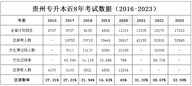 　2016-2023年贵州专升本报名人数及录取率