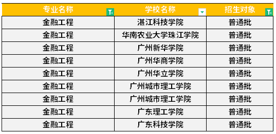 广东专升本金融工程专业可报考院校汇总！