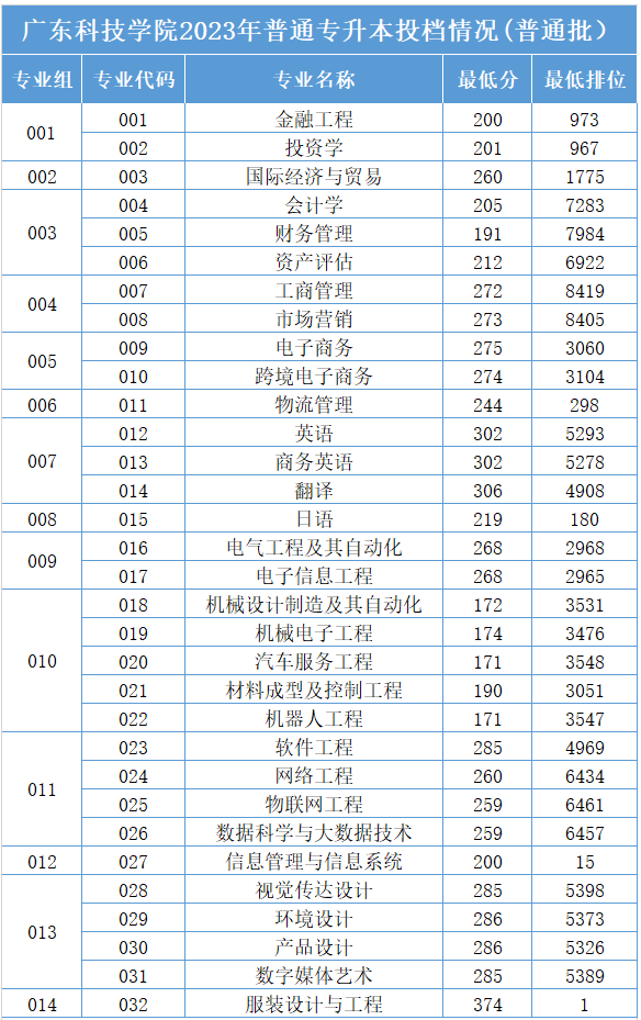 2023年广东科技学院专升本分数线