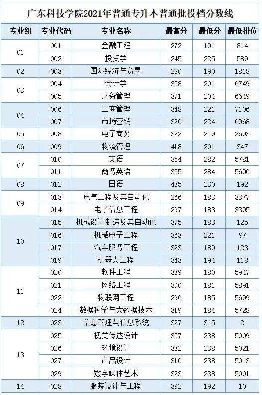 2021年广东科技学院专升本分数线