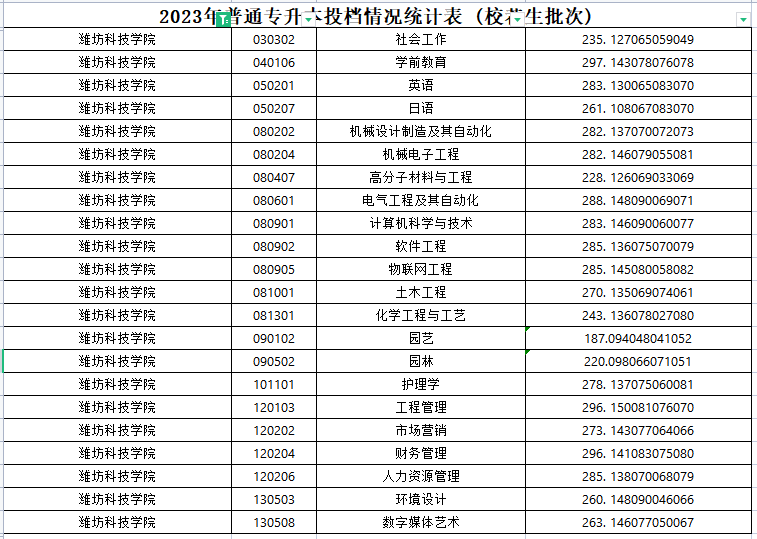 2023年潍坊科技学院专升本分数线