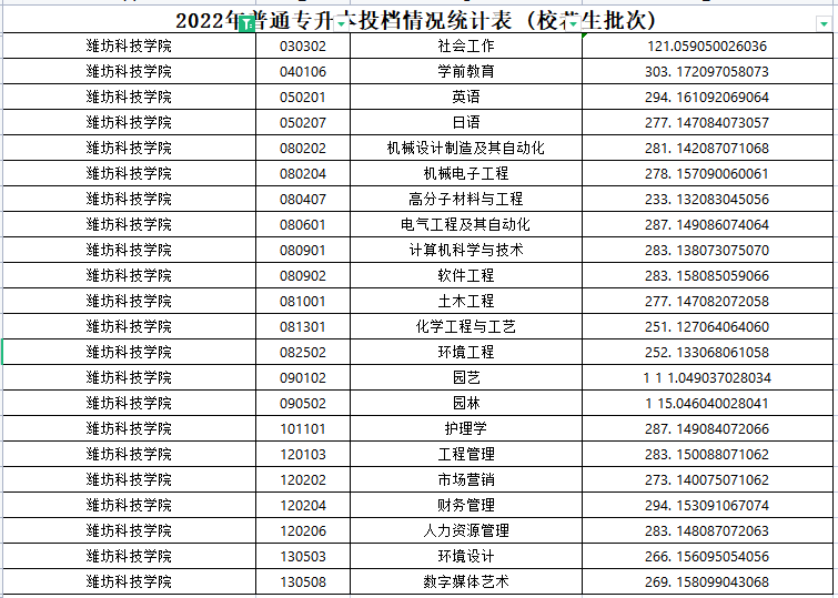 2022年潍坊科技学院专升本分数线