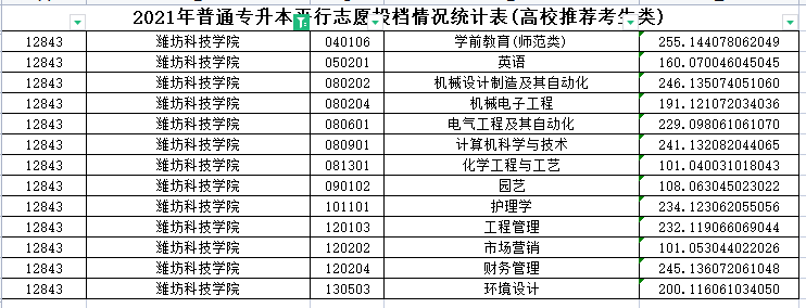 2021年潍坊科技学院专升本分数线