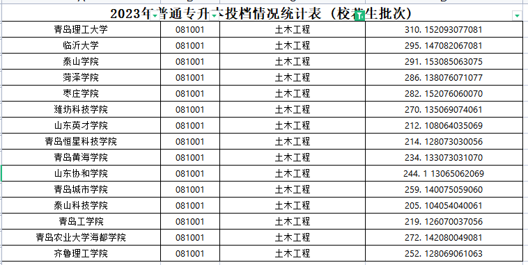 2023年山东专升本土木工程专业各院校录取分数线是多少？