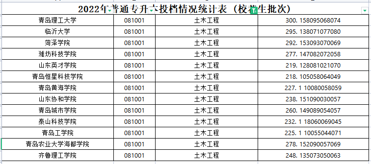 2022年山东专升本土木工程专业各院校录取分数线是多少？