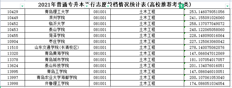 2021年山东专升本土木工程专业各院校录取分数线是多少？