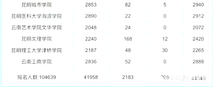 云南2023年专升本各院校招录情况