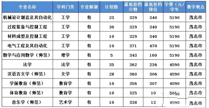 2023年广东石油化工学院专升本分数线