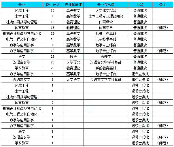 2022年广东石油化工学院专升本分数线