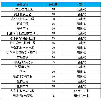 2021年广东石油化工学院专升本分数线