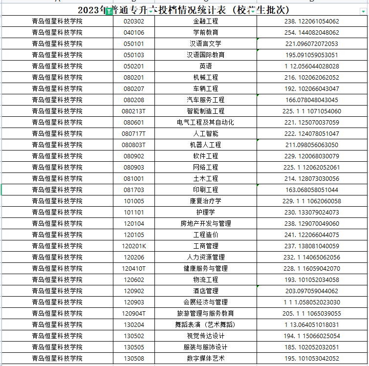 2023年青岛恒星科技学院专升本分数线