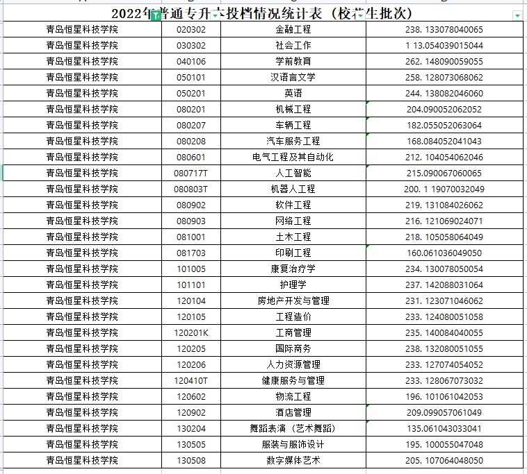 2022年青岛恒星科技学院专升本分数线