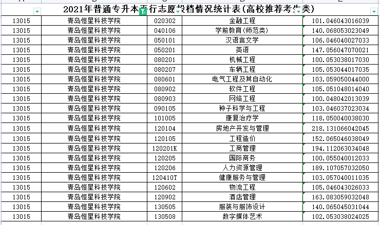 2021年青岛恒星科技学院专升本分数线