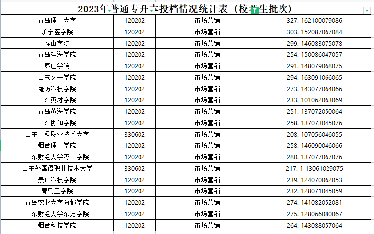 2023年山东专升本市场营销专业各院校录取分数线是多少？